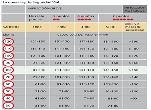 cuadro multas nueva ley trafico